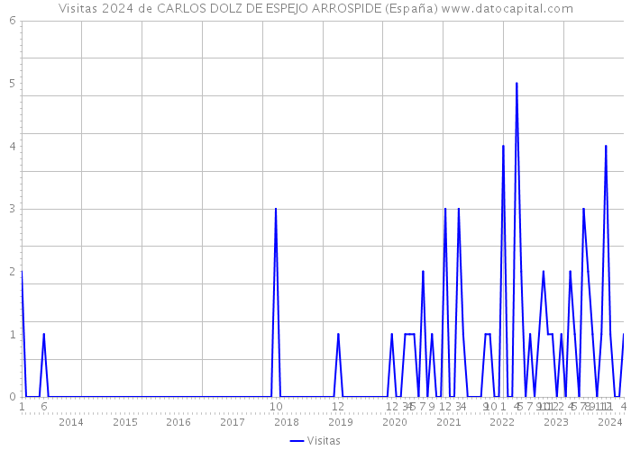 Visitas 2024 de CARLOS DOLZ DE ESPEJO ARROSPIDE (España) 
