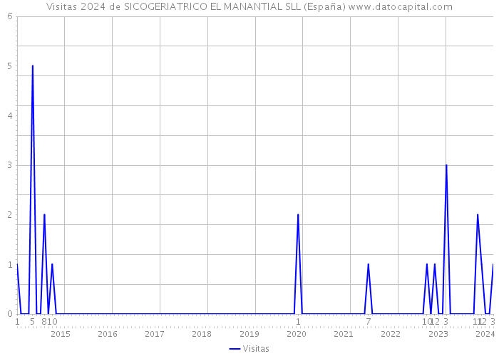 Visitas 2024 de SICOGERIATRICO EL MANANTIAL SLL (España) 