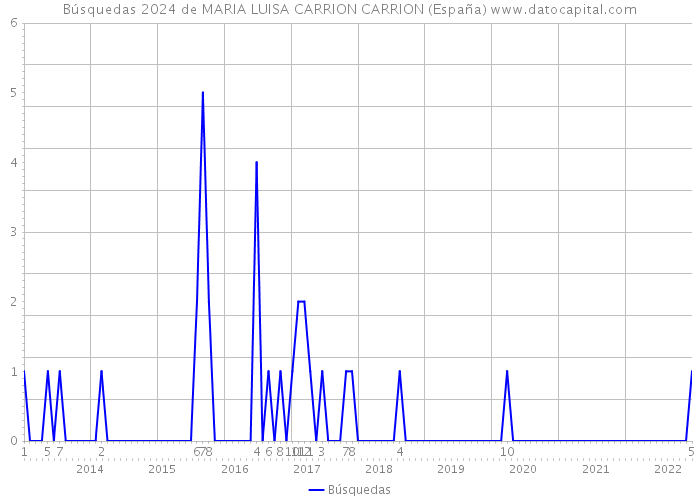 Búsquedas 2024 de MARIA LUISA CARRION CARRION (España) 