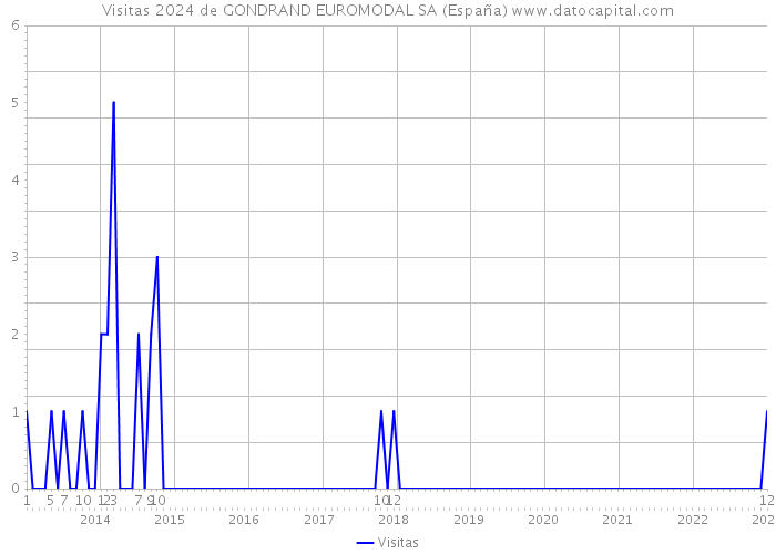 Visitas 2024 de GONDRAND EUROMODAL SA (España) 