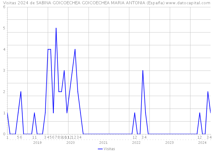Visitas 2024 de SABINA GOICOECHEA GOICOECHEA MARIA ANTONIA (España) 