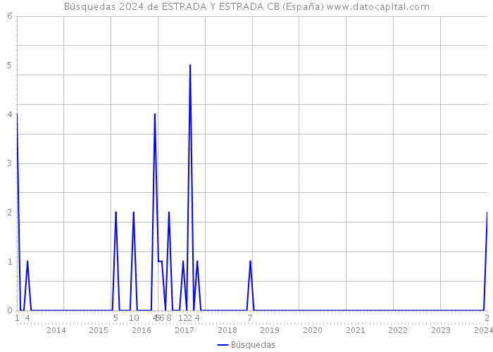 Búsquedas 2024 de ESTRADA Y ESTRADA CB (España) 