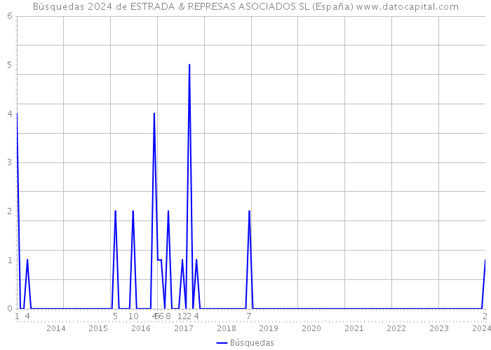 Búsquedas 2024 de ESTRADA & REPRESAS ASOCIADOS SL (España) 