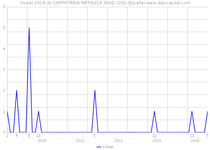 Visitas 2024 de CARPINTERIA METALICA SDAD CIVIL (España) 