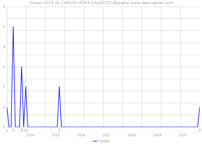 Visitas 2024 de CARLOS VIÑAS GALLEGOS (España) 