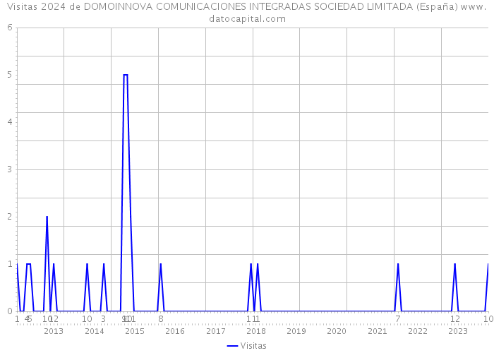 Visitas 2024 de DOMOINNOVA COMUNICACIONES INTEGRADAS SOCIEDAD LIMITADA (España) 