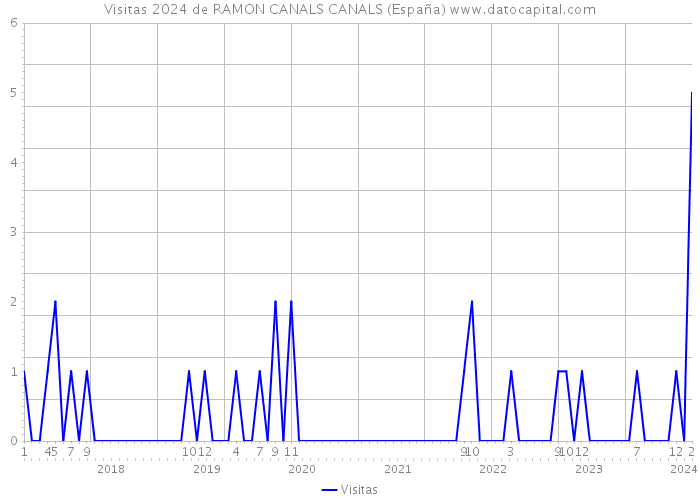 Visitas 2024 de RAMON CANALS CANALS (España) 