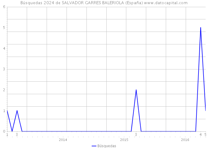 Búsquedas 2024 de SALVADOR GARRES BALERIOLA (España) 