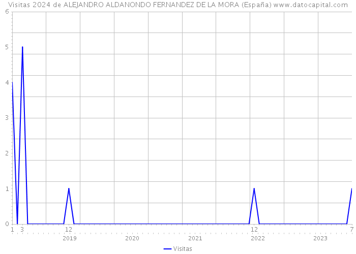 Visitas 2024 de ALEJANDRO ALDANONDO FERNANDEZ DE LA MORA (España) 