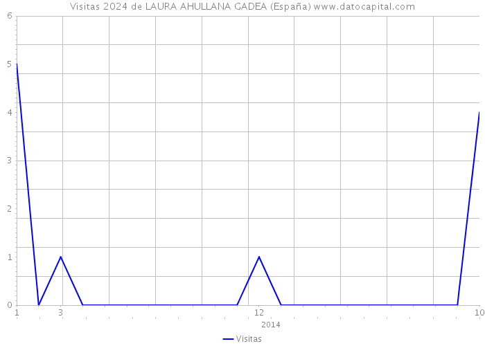 Visitas 2024 de LAURA AHULLANA GADEA (España) 