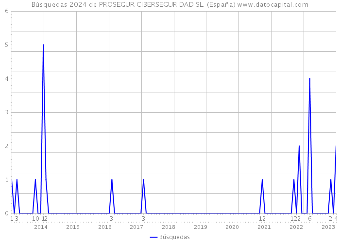 Búsquedas 2024 de PROSEGUR CIBERSEGURIDAD SL. (España) 