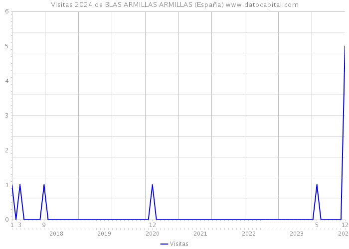 Visitas 2024 de BLAS ARMILLAS ARMILLAS (España) 