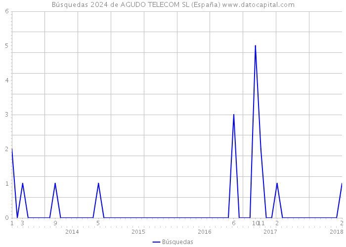 Búsquedas 2024 de AGUDO TELECOM SL (España) 
