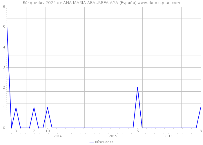 Búsquedas 2024 de ANA MARIA ABAURREA AYA (España) 