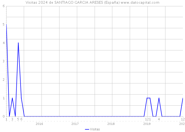 Visitas 2024 de SANTIAGO GARCIA ARESES (España) 