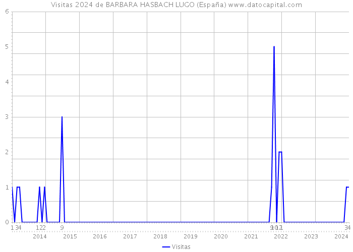 Visitas 2024 de BARBARA HASBACH LUGO (España) 