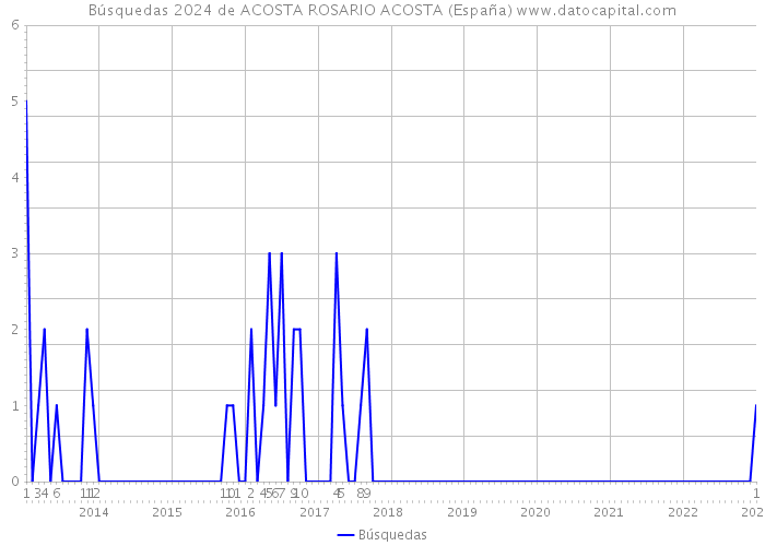 Búsquedas 2024 de ACOSTA ROSARIO ACOSTA (España) 