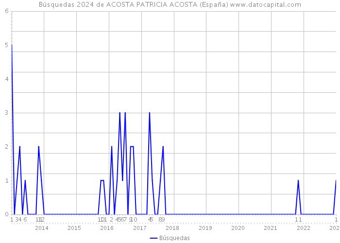 Búsquedas 2024 de ACOSTA PATRICIA ACOSTA (España) 