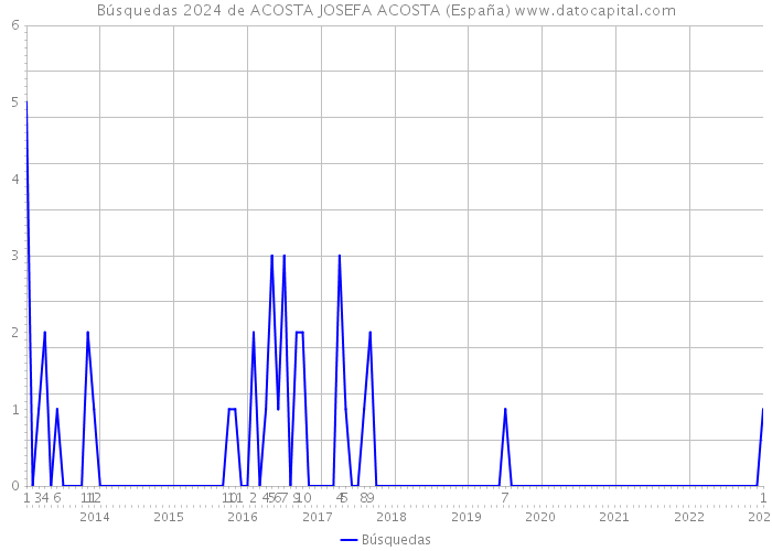 Búsquedas 2024 de ACOSTA JOSEFA ACOSTA (España) 