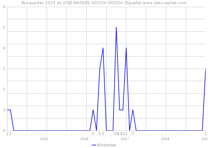 Búsquedas 2024 de JOSE MANUEL NOVOA NOVOA (España) 