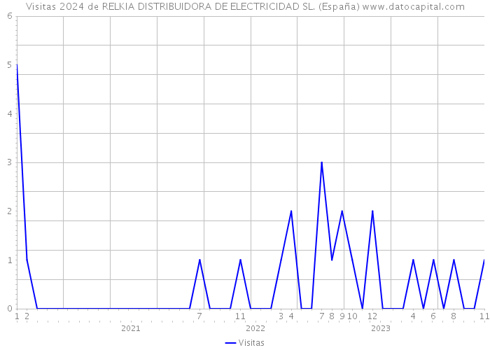 Visitas 2024 de RELKIA DISTRIBUIDORA DE ELECTRICIDAD SL. (España) 