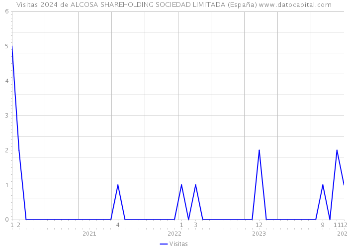 Visitas 2024 de ALCOSA SHAREHOLDING SOCIEDAD LIMITADA (España) 