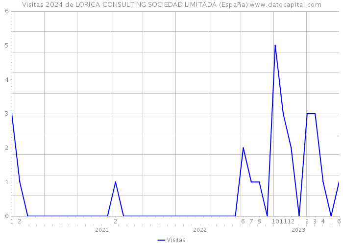 Visitas 2024 de LORICA CONSULTING SOCIEDAD LIMITADA (España) 