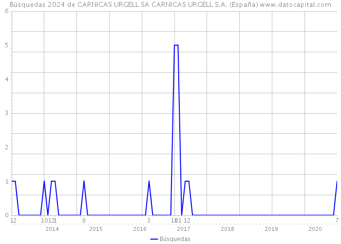 Búsquedas 2024 de CARNICAS URGELL SA CARNICAS URGELL S.A. (España) 