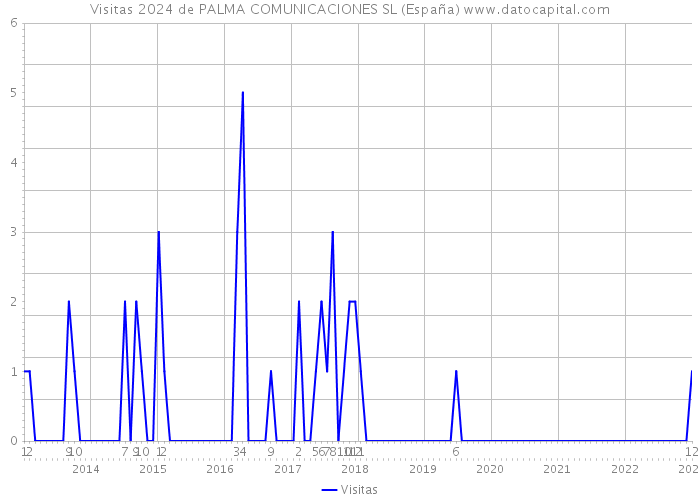 Visitas 2024 de PALMA COMUNICACIONES SL (España) 