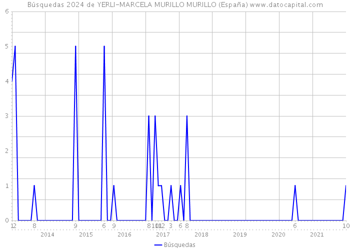 Búsquedas 2024 de YERLI-MARCELA MURILLO MURILLO (España) 