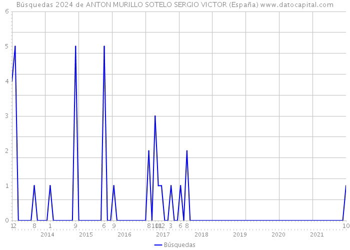 Búsquedas 2024 de ANTON MURILLO SOTELO SERGIO VICTOR (España) 