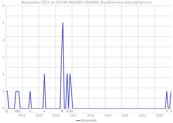 Búsquedas 2024 de OSCAR ARANDA ARANDA (España) 