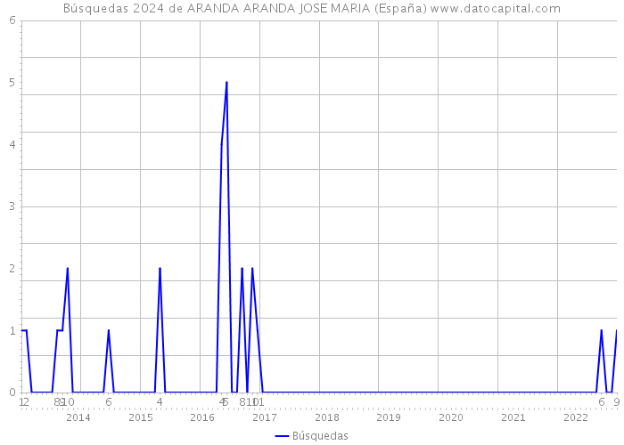 Búsquedas 2024 de ARANDA ARANDA JOSE MARIA (España) 