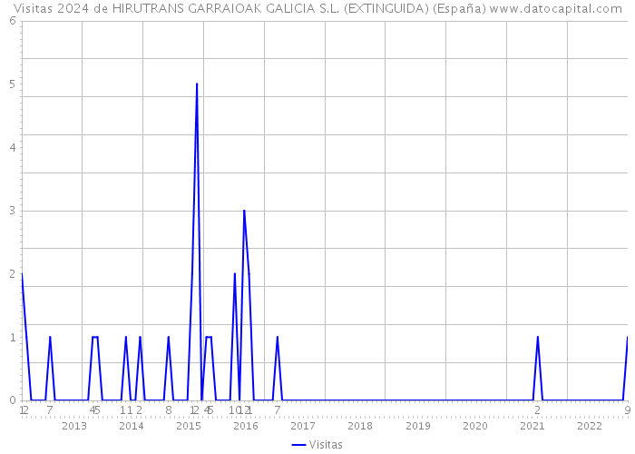 Visitas 2024 de HIRUTRANS GARRAIOAK GALICIA S.L. (EXTINGUIDA) (España) 