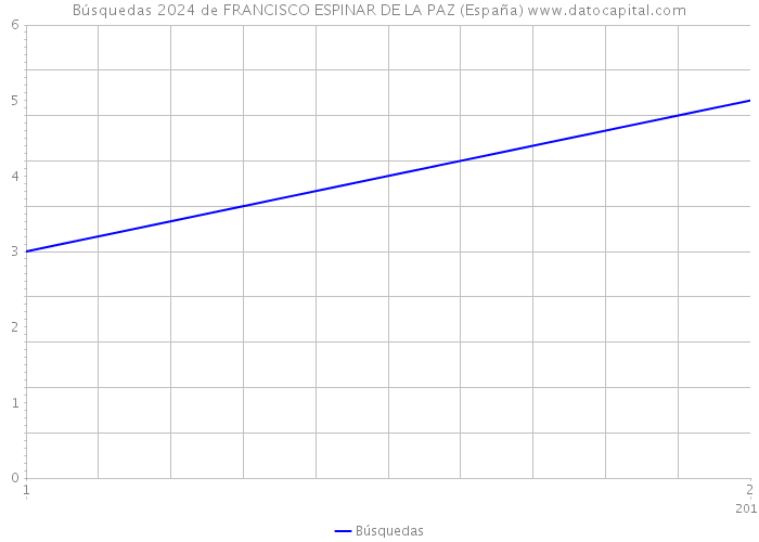 Búsquedas 2024 de FRANCISCO ESPINAR DE LA PAZ (España) 