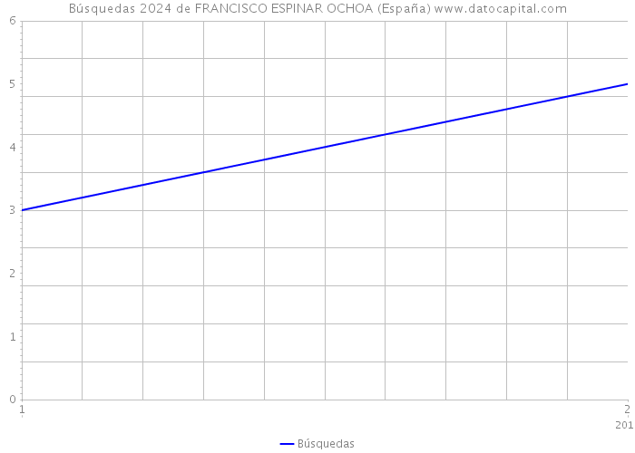 Búsquedas 2024 de FRANCISCO ESPINAR OCHOA (España) 