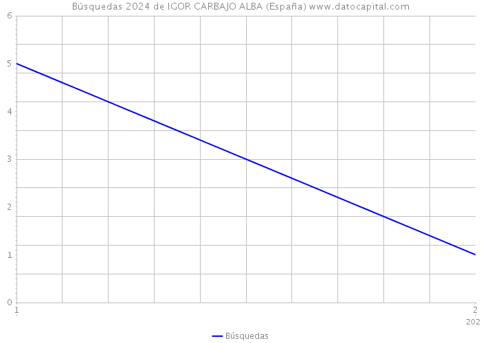 Búsquedas 2024 de IGOR CARBAJO ALBA (España) 