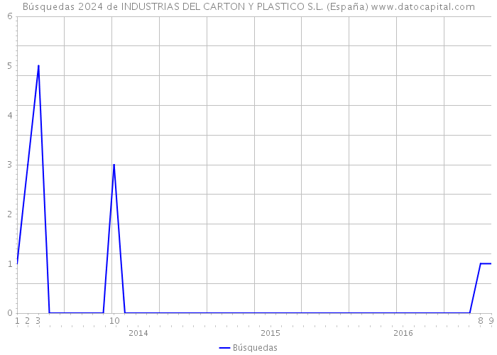 Búsquedas 2024 de INDUSTRIAS DEL CARTON Y PLASTICO S.L. (España) 