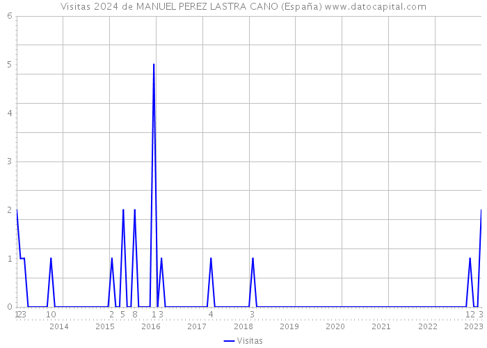 Visitas 2024 de MANUEL PEREZ LASTRA CANO (España) 