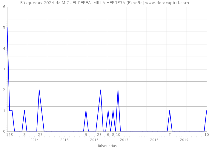 Búsquedas 2024 de MIGUEL PEREA-MILLA HERRERA (España) 