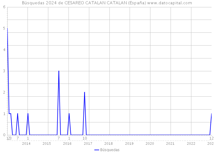 Búsquedas 2024 de CESAREO CATALAN CATALAN (España) 