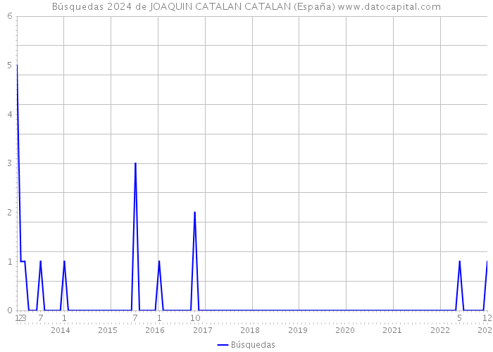 Búsquedas 2024 de JOAQUIN CATALAN CATALAN (España) 
