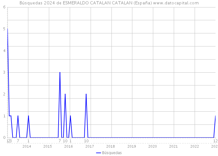 Búsquedas 2024 de ESMERALDO CATALAN CATALAN (España) 