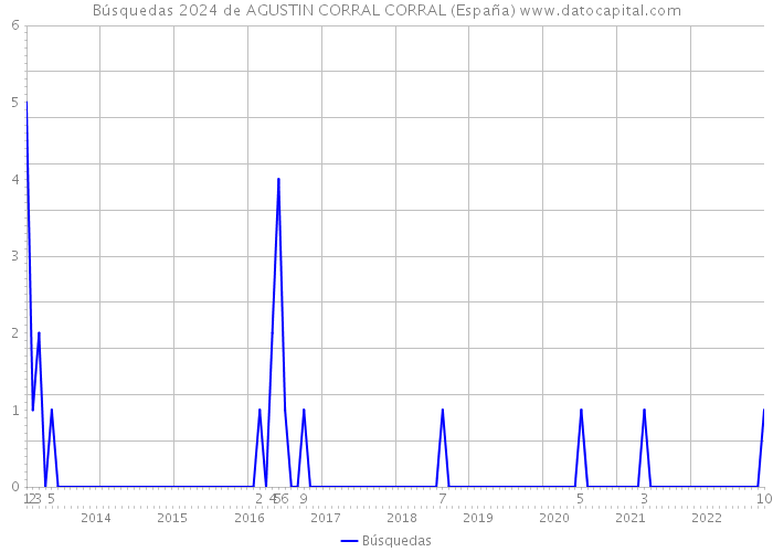 Búsquedas 2024 de AGUSTIN CORRAL CORRAL (España) 