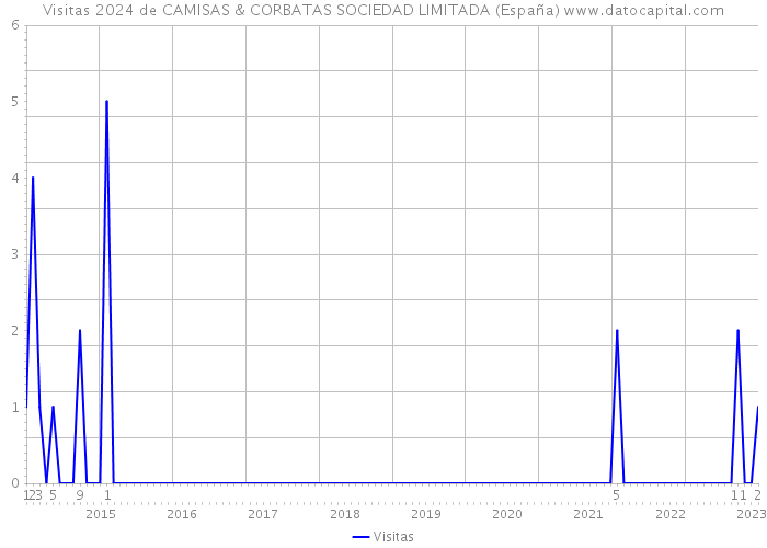 Visitas 2024 de CAMISAS & CORBATAS SOCIEDAD LIMITADA (España) 