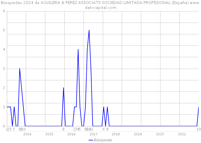 Búsquedas 2024 de AGUILERA & PEREZ ASSOCIATS SOCIEDAD LIMITADA PROFESIONAL (España) 