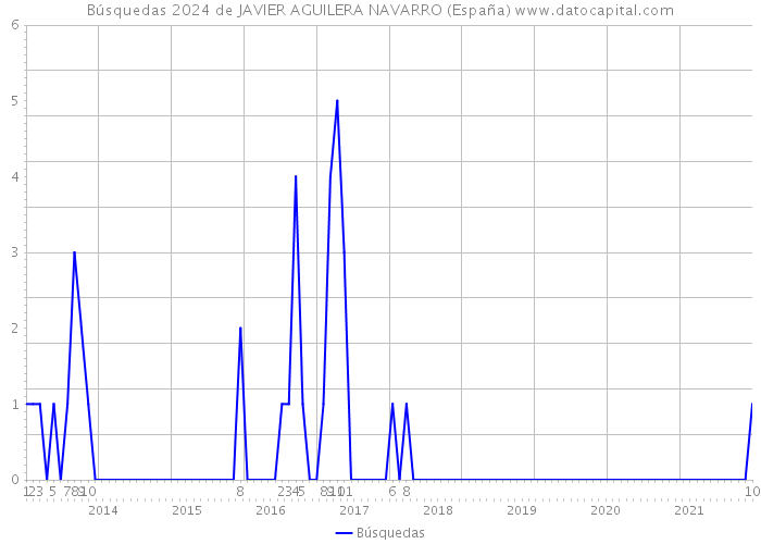 Búsquedas 2024 de JAVIER AGUILERA NAVARRO (España) 