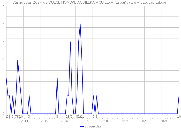 Búsquedas 2024 de DULCE NOMBRE AGUILERA AGUILERA (España) 