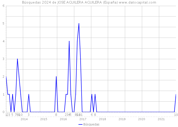 Búsquedas 2024 de JOSE AGUILERA AGUILERA (España) 