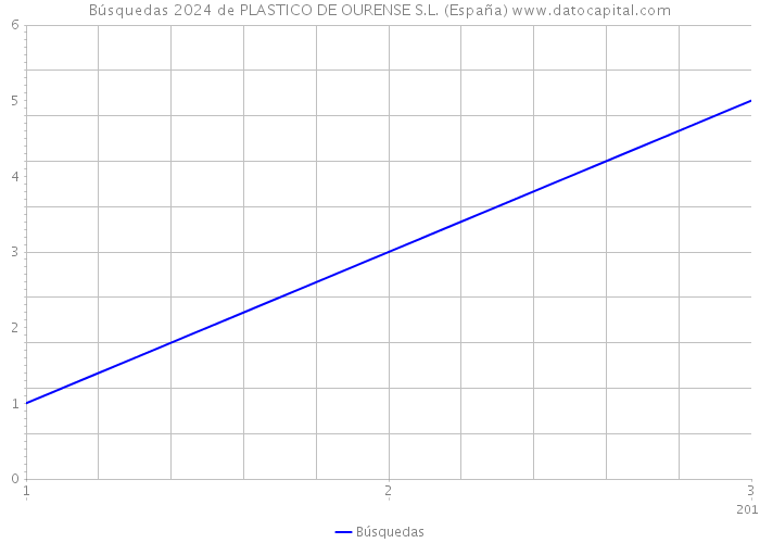 Búsquedas 2024 de PLASTICO DE OURENSE S.L. (España) 